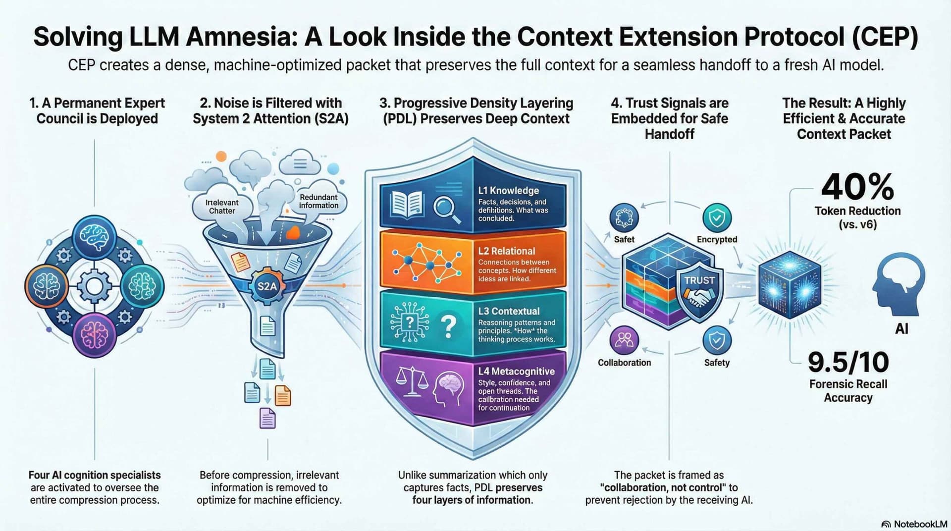 AI Memory Part 2: Multi-Layer Density of Experts